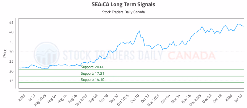 Stock Chart for SEA:CA