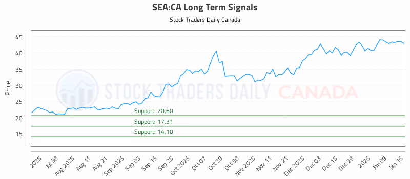 Stock Chart for SEA:CA