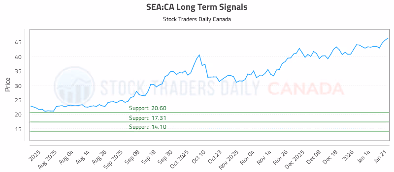 Stock Chart for SEA:CA