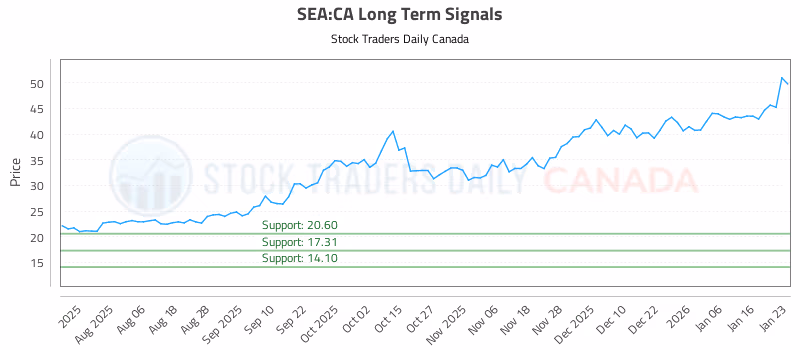 Stock Chart for SEA:CA