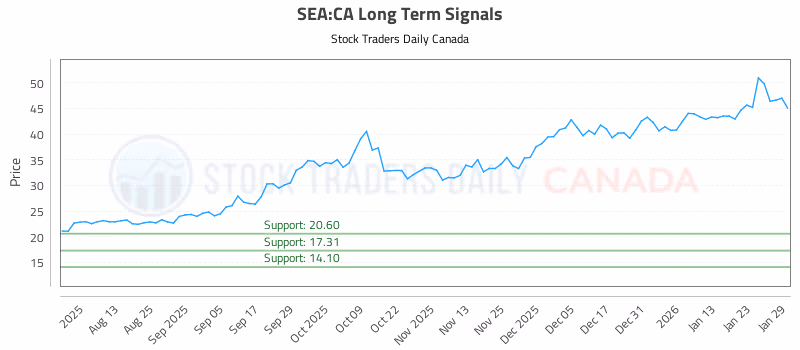 Stock Chart for SEA:CA