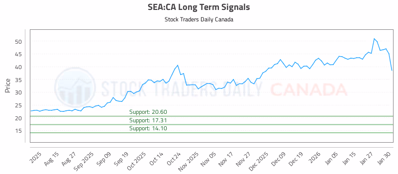 Stock Chart for SEA:CA