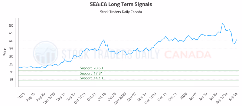 Stock Chart for SEA:CA