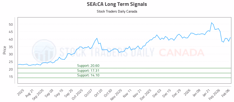 Stock Chart for SEA:CA