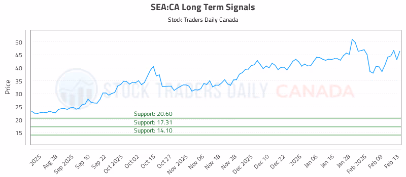 Stock Chart for SEA:CA