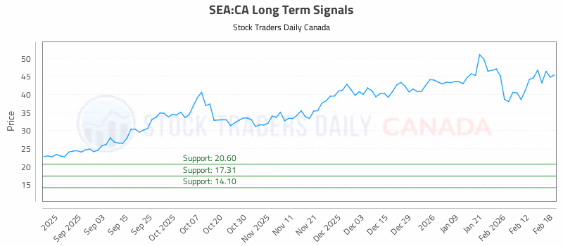 Stock Chart for SEA:CA