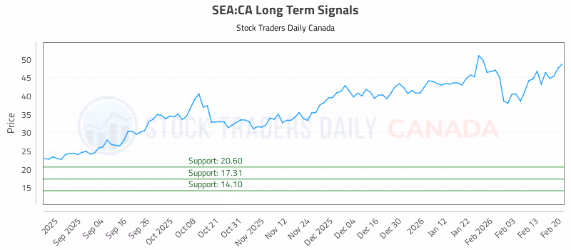 Stock Chart for SEA:CA
