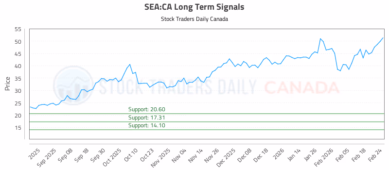 Stock Chart for SEA:CA
