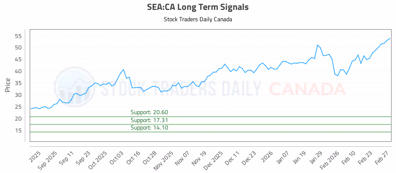 Stock Chart for SEA:CA