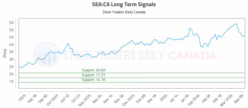 Stock Chart for SEA:CA
