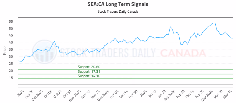 Stock Chart for SEA:CA