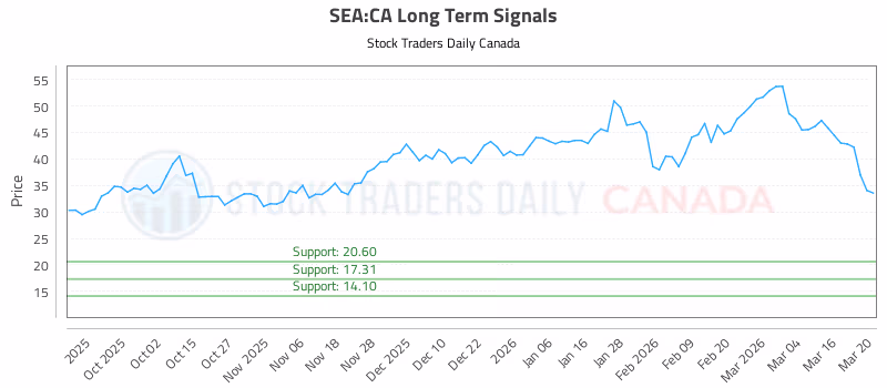 Stock Chart for SEA:CA