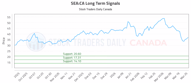 Stock Chart for SEA:CA