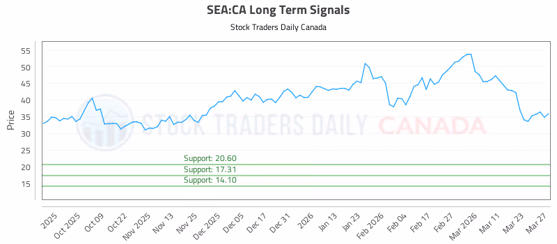 Stock Chart for SEA:CA