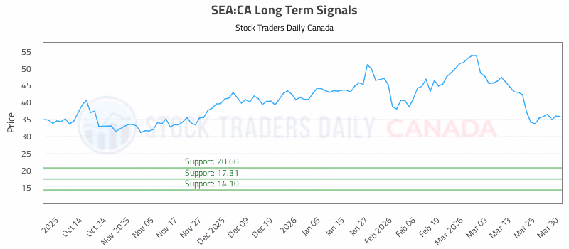 Stock Chart for SEA:CA