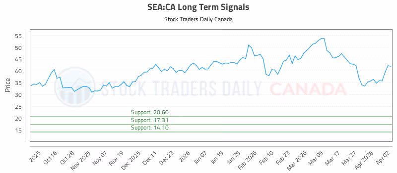 Stock Chart for SEA:CA