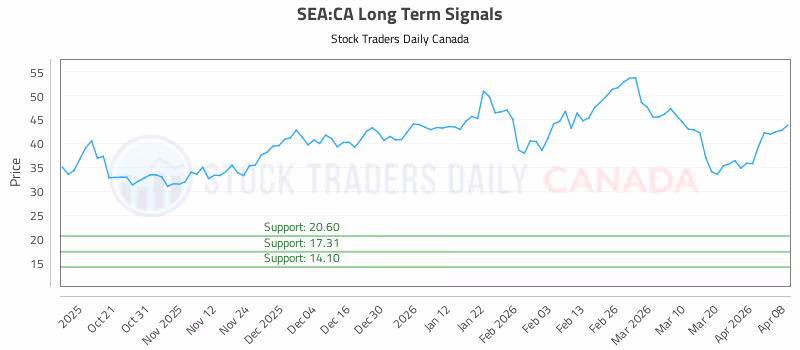 Stock Chart for SEA:CA