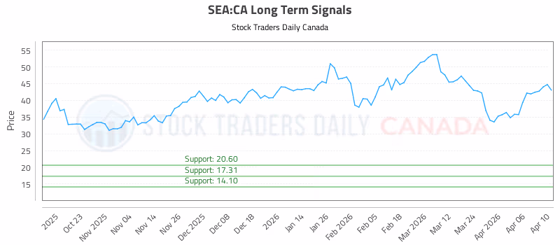 Stock Chart for SEA:CA
