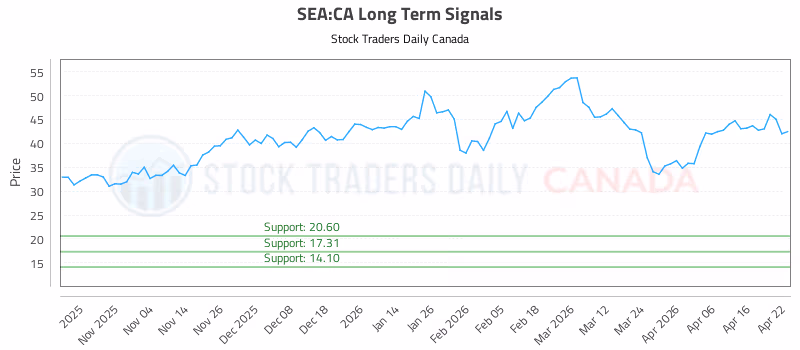Stock Chart for SEA:CA