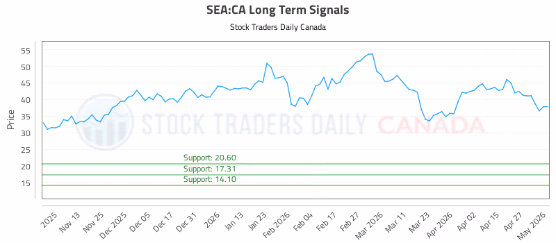 Stock Chart for SEA:CA