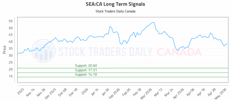 Stock Chart for SEA:CA