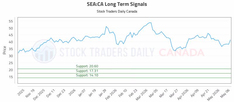 Stock Chart for SEA:CA