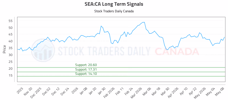 Stock Chart for SEA:CA