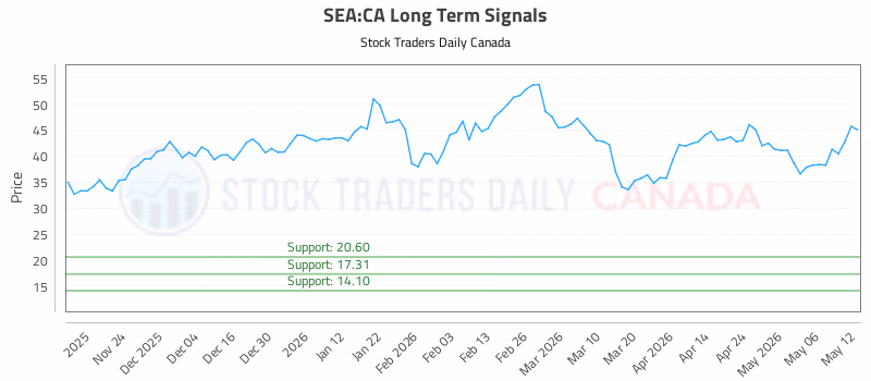 Stock Chart for SEA:CA