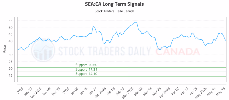 Stock Chart for SEA:CA