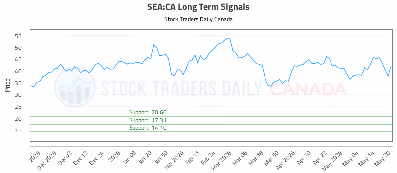Stock Chart for SEA:CA