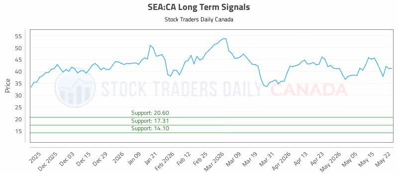 Stock Chart for SEA:CA
