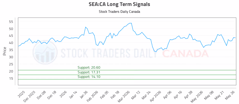 Stock Chart for SEA:CA