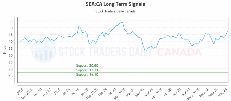 Stock Chart for SEA:CA