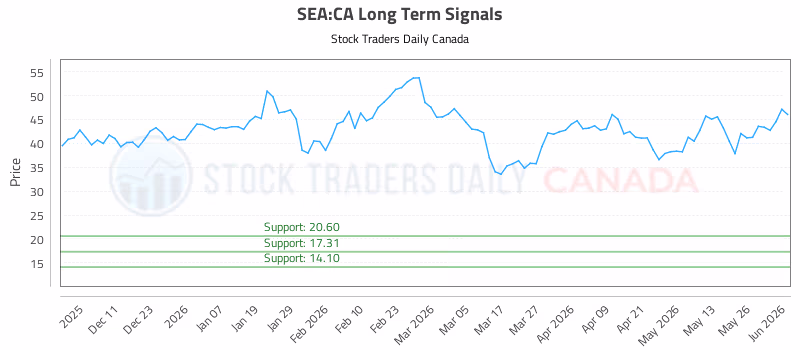 Stock Chart for SEA:CA