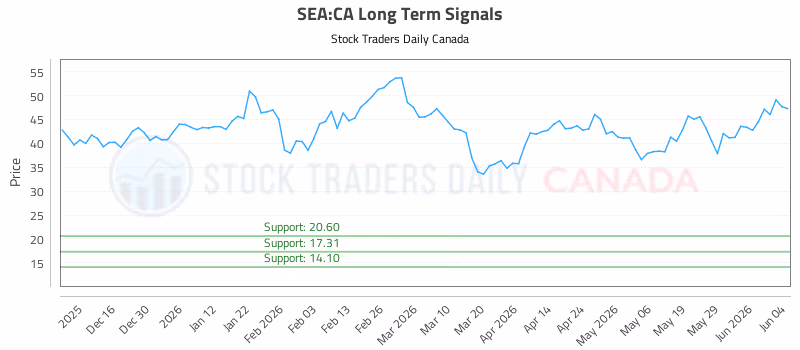 Stock Chart for SEA:CA