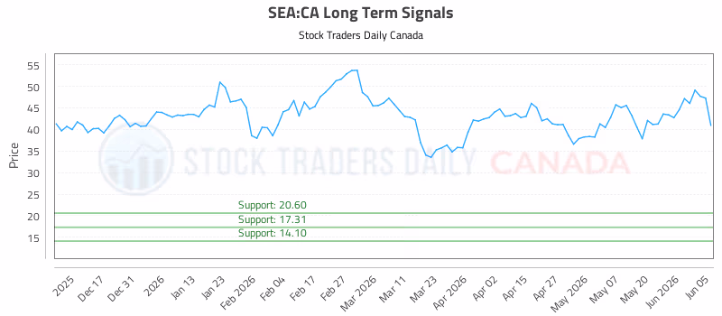 Stock Chart for SEA:CA