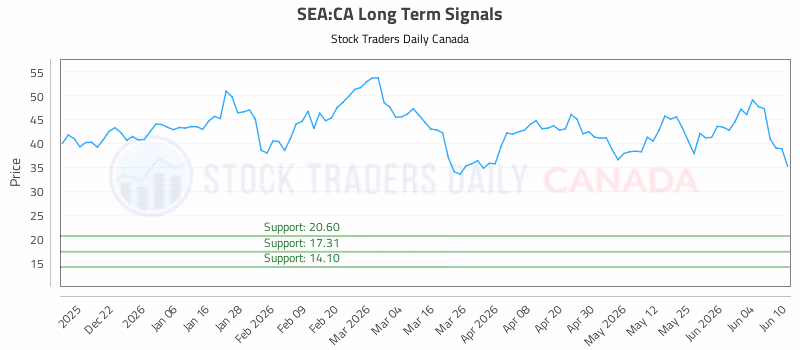 Stock Chart for SEA:CA
