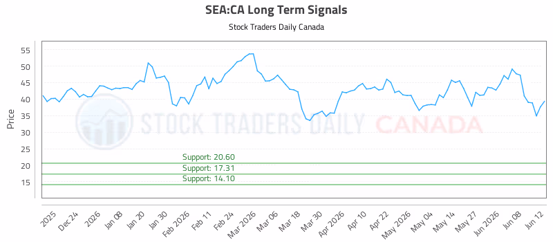 Stock Chart for SEA:CA