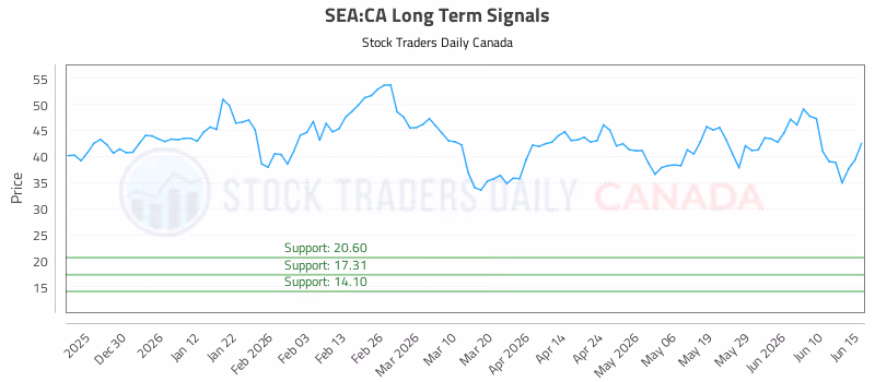 Stock Chart for SEA:CA