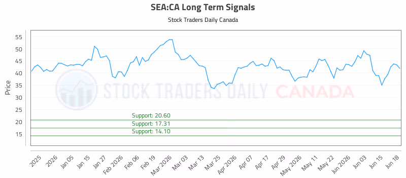 Stock Chart for SEA:CA