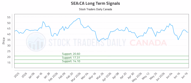 Stock Chart for SEA:CA