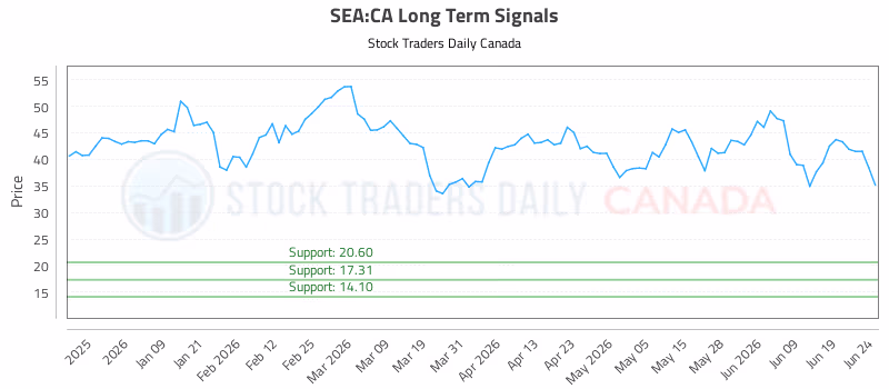 Stock Chart for SEA:CA