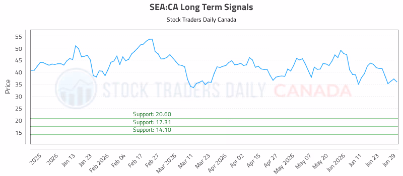 Stock Chart for SEA:CA