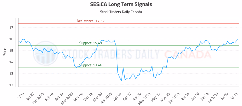 Stock Chart for SES:CA