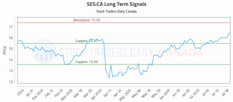 Stock Chart for SES:CA