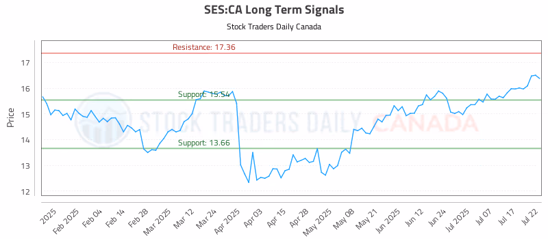 Stock Chart for SES:CA