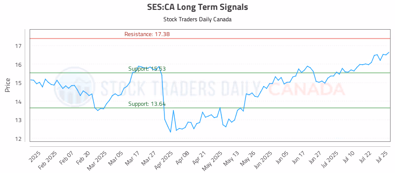 Stock Chart for SES:CA