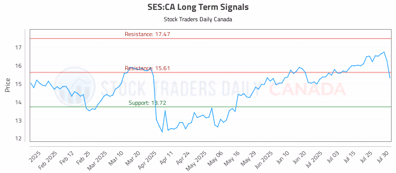 Stock Chart for SES:CA