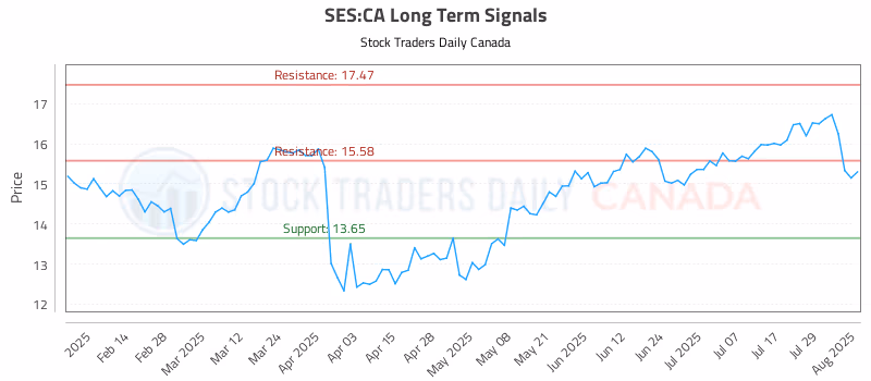 Stock Chart for SES:CA