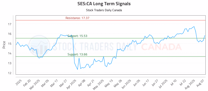 Stock Chart for SES:CA
